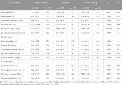 Differences in kinetic characteristics during countermovement jump of football players with cerebral palsy according to impairment profiles